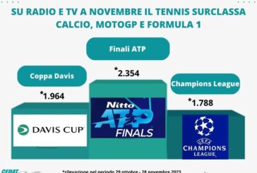 Su radio e tv a novembre il tennis surclassa calcio, MotoGp e Formula 1