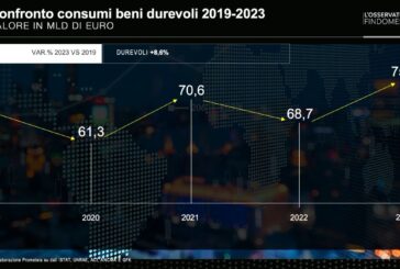 Beni durevoli, acquisti 2023 record a 75 miliardi