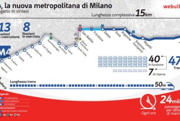 Webuild cede quota concessione su linea M4 di Milano per 141 milioni