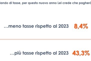 Il 43% degli italiani si aspetta di pagare più tasse nel 2024