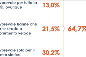 Progetto "Città 30", favorevoli due italiani su tre
