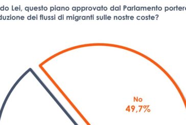 Per un italiano su due il Piano Mattei non ridurrà i flussi migratori