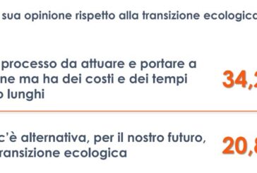 Transizione ecologica, tempi molto lunghi per un terzo degli italiani
