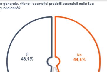 Per 1 italiano su 2 prodotti cosmetici essenziali nella quotidianità