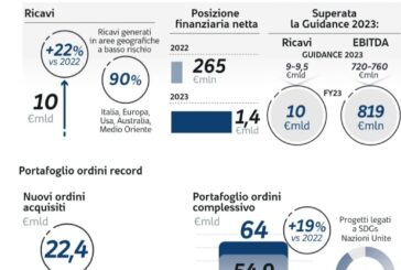 Per Webuild nel 2023 ricavi a 10 miliardi, raddoppia l'utile netto
