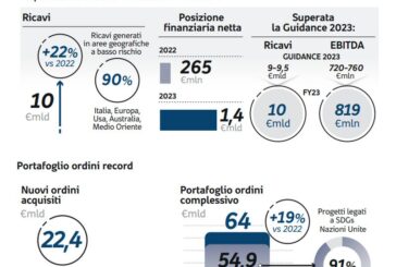Webuild, giudizi positivi su risultati 2023 e titolo sale in Borsa