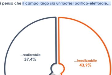 Per il 44% degli italiani il "campo largo" è un'ipotesi irrealizzabile