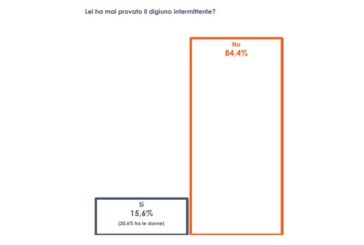 15 italiani su 100 hanno provato il digiuno intermittente