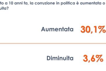 Per 1 italiano su 3 corruzione in politica in aumento negli ultimi anni