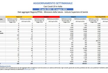 Covid, lieve aumento dei casi in una settimana
