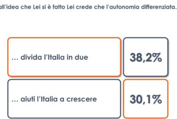 Autonomia, per il 38% degli italiani dividerà il Paese in due