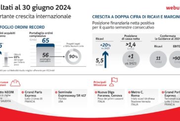 Webuild, utile netto 1^ semestre più che triplicato. Cassa netta 1,4 mld