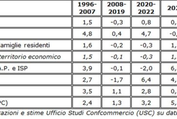 Consumi, negli ultimi 30 anni boom di telefoni e tecnologia