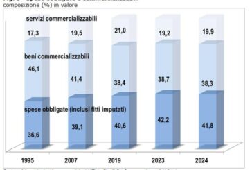 Spese obbligate, nel 2024 rappresentano il 42% dei consumi