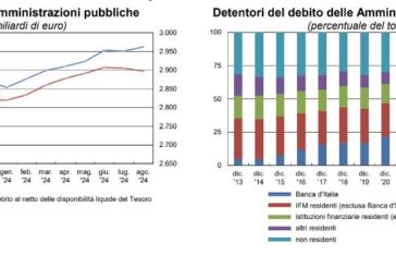 Ad agosto debito pubblico in aumento, vicino ai 3.000 miliardi di euro