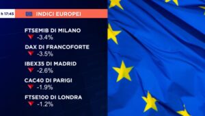 CHIUSURA NEGATIVA PER LE BORSE EUROPEE, MILANO -3,4%