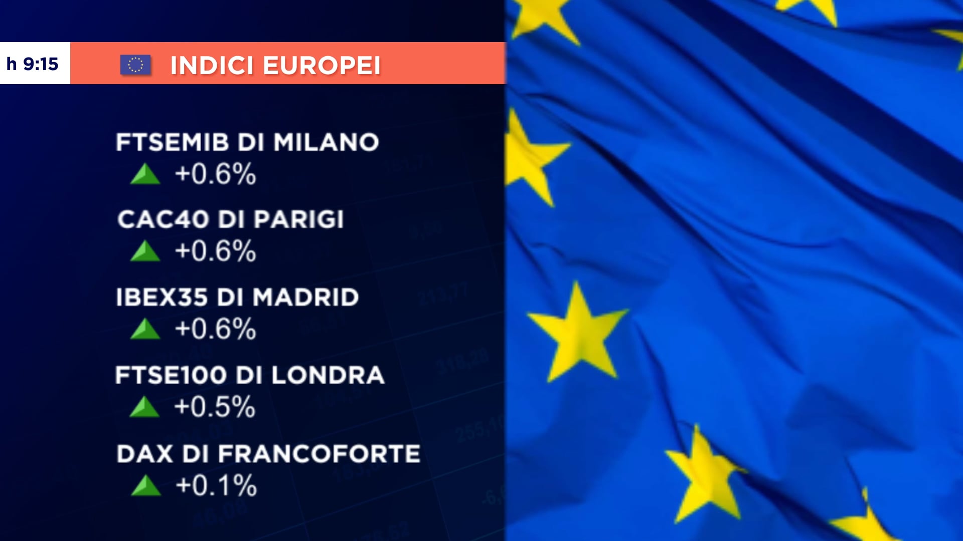 AVVIO POSITIVO PER L’EUROPA CON MILANO +0,6%