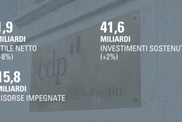 Cdp, nel primo semestre l'utile netto cresce dell'8% a 1,9 mld