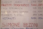 Il Pd di Colle comunica i risultati elettorali “in bacheca”