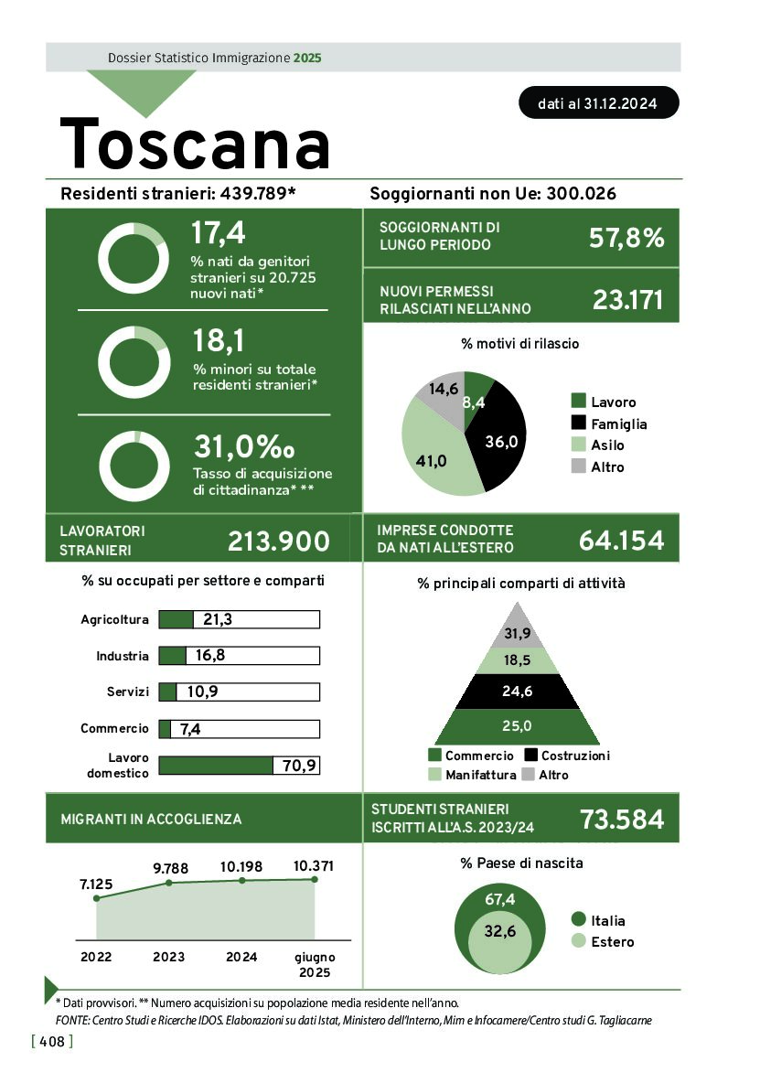 L’immigrazione in Toscana torna a crescere