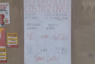 A Colle i NO superano il 62 per cento. E torna il cartellone scritto a mano 